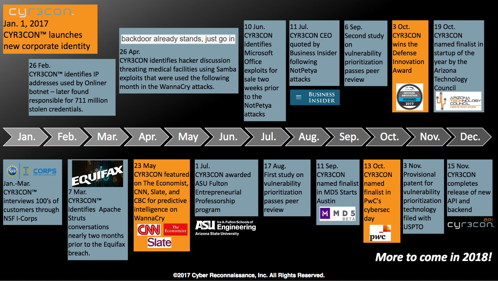 A timeline graphic traces the progress of Paulo and Jana Shakarian’s CYR3CON cybersecurity startup company over the past year.