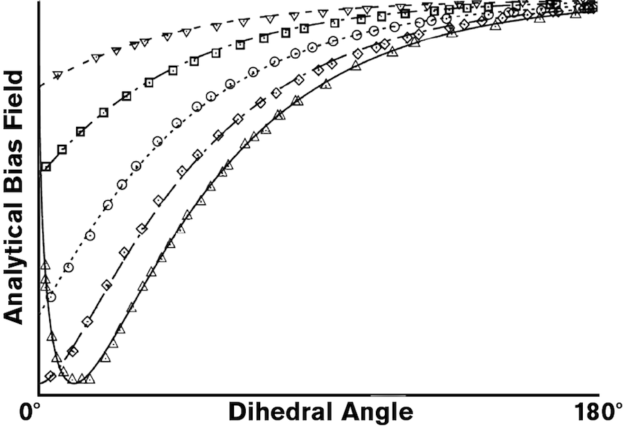 Graphic - Caption: FIGURE 2 Caption: Kumar Ankit’s simulation calculation (the points) across five datasets correspond with Martin Glicksman’s theory of the bias field (the lines). The curved line represents the different intensities of the bias field along various angles of the solid-liquid interface (the dihedral angle). Graphic by Erika Gronek/ASU based on the original in “Measuring solid–liquid interfacial energy fields: diffusion-limited patterns” in the Journal of Materials Science