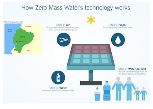 Pulling water from air using technology and traditional methods