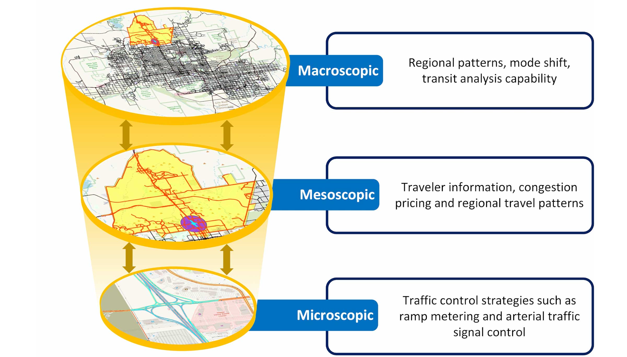 Graphic showing three scales of traffic modeling (Macroscopic, Mesoscopic and Microscopic)