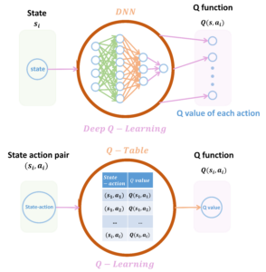 Representation of a Q-table and the difference between it and deep-Q learning