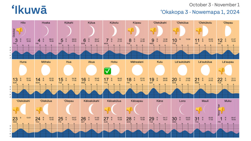 chart showing moon positions